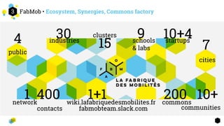 3 FabMob • Ecosystem, Synergies, Commons factory
30
7
cities
9
154
public
clusters 10+4startups
200 10+commons
industries ...