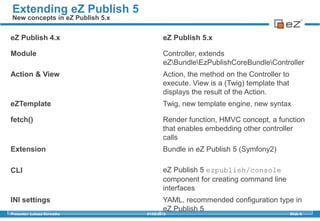 01/08/2013Presenter: Łukasz Serwatka Slide 6
Extending eZ Publish 5
New concepts in eZ Publish 5.x
eZ Publish 4.x eZ Publish 5.x
Module Controller, extends
eZBundleEzPublishCoreBundleController
Action & View Action, the method on the Controller to
execute. View is a (Twig) template that
displays the result of the Action.
eZTemplate Twig, new template engine, new syntax
fetch() Render function, HMVC concept, a function
that enables embedding other controller
calls
Extension Bundle in eZ Publish 5 (Symfony2)
CLI eZ Publish 5 ezpublish/console
component for creating command line
interfaces
INI settings YAML, recommended configuration type in
eZ Publish 5
 