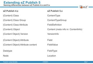 01/08/2013Presenter: Łukasz Serwatka Slide 7
Extending eZ Publish 5
Naming differences between eZ Publish 4.x and 5.x
eZ Publish 4.x eZ Publish 5.x
(Content) Class ContentType
(Content) Class Group ContentTypeGroup
(Content) Class Attribute FieldDefinition
(Content) Object Content (meta info in: ContentInfo)
(Content Object) Version VersionInfo
(Content Object) Attribute Field
(Content Object) Attribute content FieldValue
Datatype FieldType
Node Location
 
