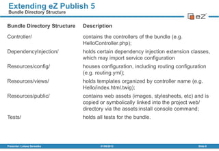 01/08/2013Presenter: Łukasz Serwatka Slide 9
Extending eZ Publish 5
Bundle Directory Structure
Bundle Directory Structure Description
Controller/ contains the controllers of the bundle (e.g.
HelloController.php);
DependencyInjection/ holds certain dependency injection extension classes,
which may import service configuration
Resources/config/ houses configuration, including routing configuration
(e.g. routing.yml);
Resources/views/ holds templates organized by controller name (e.g.
Hello/index.html.twig);
Resources/public/ contains web assets (images, stylesheets, etc) and is
copied or symbolically linked into the project web/
directory via the assets:install console command;
Tests/ holds all tests for the bundle.
 