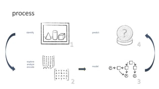 process
identify
explore
analyze
encode model
predict
 