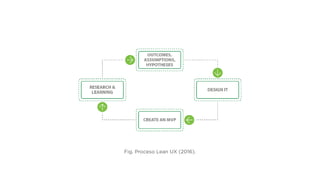 Fig. Proceso Lean UX (2016).
 