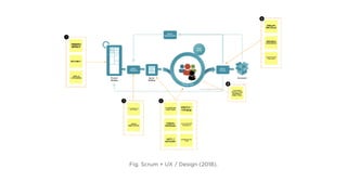 Fig. Scrum + UX / Design (2018).
 