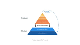 Product-Market Fit Pyramid.
 