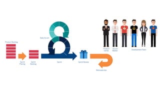 Product Backlog
Sprint
Planing
Sprint
Backlog
Sprint
Daily Scrum
Sprint Review
Retrospective
Product
Owner
Scrum
Master
Development Team
 