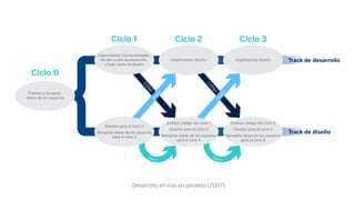 Desarrollo en vías en paralelo (2007).
Planear y recopilar
datos de los usuarios
Ciclo 0
Ciclo 1 Ciclo 2 Ciclo 3
Implementar diseño
Diseño
Código
Diseño
Código
Implementar diseño Track de desarrollo
Track de diseño
Implementar funcionalidades
de alto costo de desarrollo
y bajo costo de diseño
Diseñar para el ciclo 2
Recopilar datos de los usuarios
para el ciclo 3
Evaluar código del ciclo 1
Diseñar para el ciclo 3
Recopilar datos de los usuarios
para el ciclo 4
Evaluar código del ciclo 2
Diseñar para el ciclo 4
Recopilar datos de los usuarios
para el ciclo 5
Datos
Datos
 