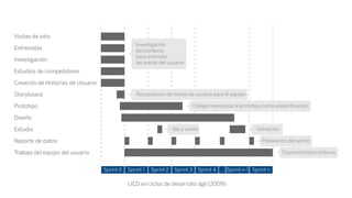 UCD en ciclos de desarrollo ágil (2009).
Visitas de sitio
Entrevistas
Investigación
Estudios de competidores
Creación de Historias de Usuario
Storyboard
Prototipo
Diseño
Estudio
Reporte de datos
Trabajo del equipo del usuario
Sprint 0 Sprint 1 Sprint 2 Sprint 3 Sprint 4 Sprint n-1... Sprint n
Investigación
del contexto
para entender
las metas del usuario
Recopilación de metas de usuario para el equipo
Ida y vuelta Validación
Planeación del sprint
Disponibilidad continua
Código reemplaza al prototipo como especificación
 