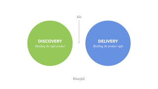 DISCOVERY
Building the right product
DELIVERY
Building the product right
Waterfall.
Silo
 