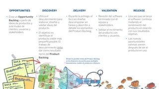 OPPORTUNITIES DISCOVERY DELIVERY VALIDATION RELEASE
• Crea un Opportunity
Backlog a partir de
ideas de productos y
solicitudes de
clientes, usuarios y
stakeholders.
• Utiliza el
descubrimiento para
elaborar, diseñar y
validar ideas del
producto.
• El objetivo es
identiﬁcar el
producto viable más
pequeño posible. El
trabajo de
descubrimiento debe
dar como resultado
items del Product
Backlog. Divide los posibles items del Product Backlog
en los elementos necesarios para múltiples
lanzamientos viables de productos o features.
• Durante la entrega, el
foco es diseñar,
descomponer en
tareas y describir a
detalle los elementos
del Product Backlog.
• Revisión del software
terminado con el
equipo y
stakeholders.
• Validar el incremento
del producto con
clientes y usuarios.
• Una vez que se lance
el software, continúa
midiendo el
rendimiento del
producto en relación
con sus resultados
objetivo.
• Las nuevas
oportunidades
valiosas vienen
después de ver el
producto en uso.
 