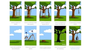 Como lo explicó el
cliente
Como lo entendió el líder
del proyecto
Como lo diseñó el
equipo de UX
Como lo programó el
equipo de desarrollo
Lo que revisó el equipo
de QA
Como se consultó la
documentación
Como se le cobró al
cliente
Como quedó la fase II
Como fue la campaña
de marketing
Lo que los usuarios
realmente querían
 