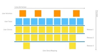 Línea del tiempo
User Activities
User Tasks
User Stories
Prioridad
Release 1
Release 2
Release 3
User Story Mapping.
 