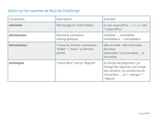 Zoom sur les couches de NLU de ChatScript
Composant Description Exemple
tokenizer Découpage en mots (token). j’y vais aujourd’hui → j' + y + vais
+ aujourd’hui
dictionnaire Permet la correction
orthographique.
imobilier → immobilier
immobiliere → immobilière
lemmatiseur Trouve les formes canoniques :
"belles" = "beau" au féminin
pluriel.
elle est belle / elle était belle →
être beau
j’annualise / j’ai annualisé → je
annualiser
ontologies "choux fleur" est un "légume" je mange des légumes / j’ai
mangé des légumes / je mange
des carottes / je consomme du
choux-fleur → je * ~manger *
~légume
Page 14/17
 