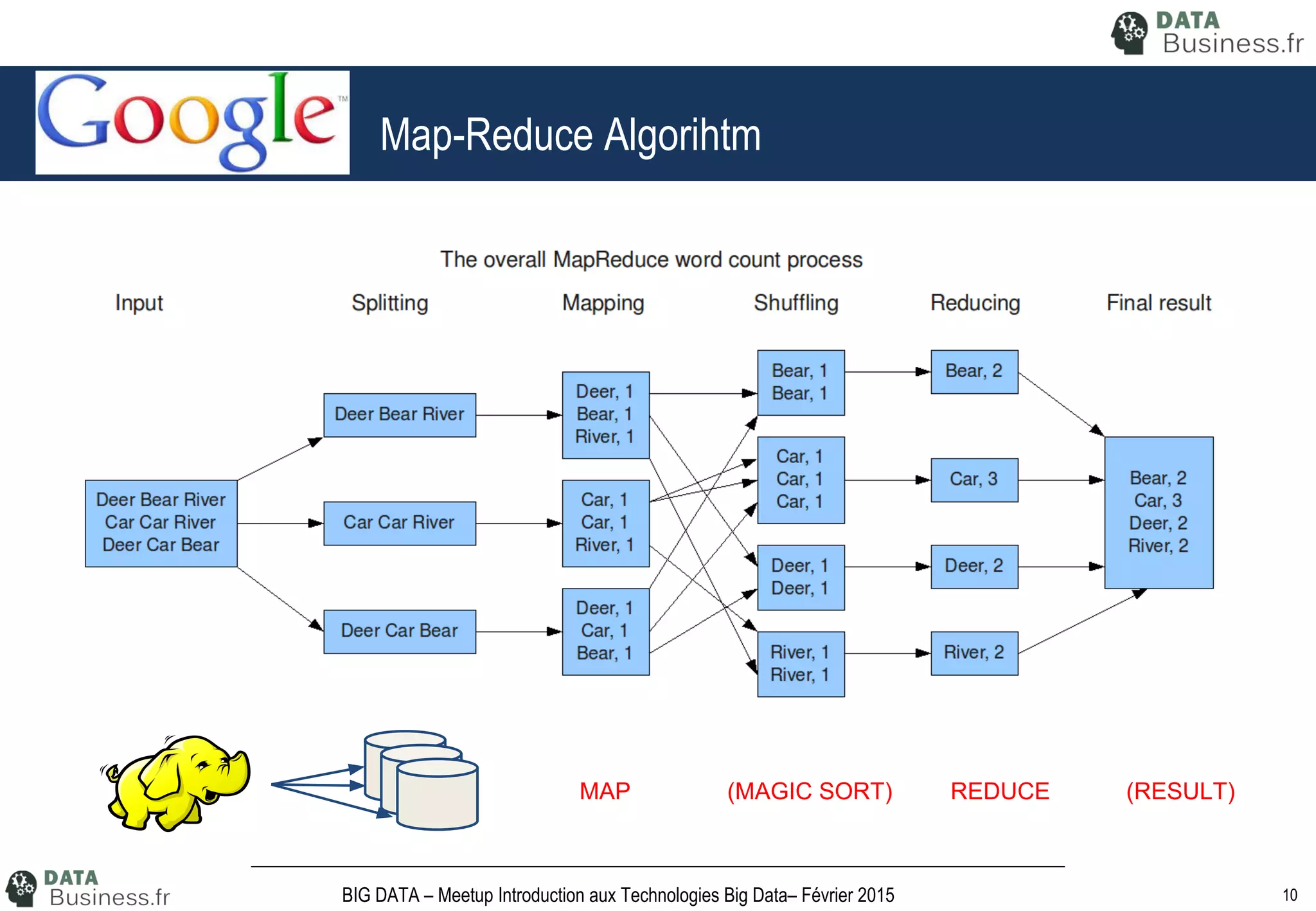 10BIG DATA – Meetup Introduction aux Technologies Big Data– Février 2015
Map-Reduce Algorihtm
MAP (MAGIC SORT) REDUCE (RESULT)
 
