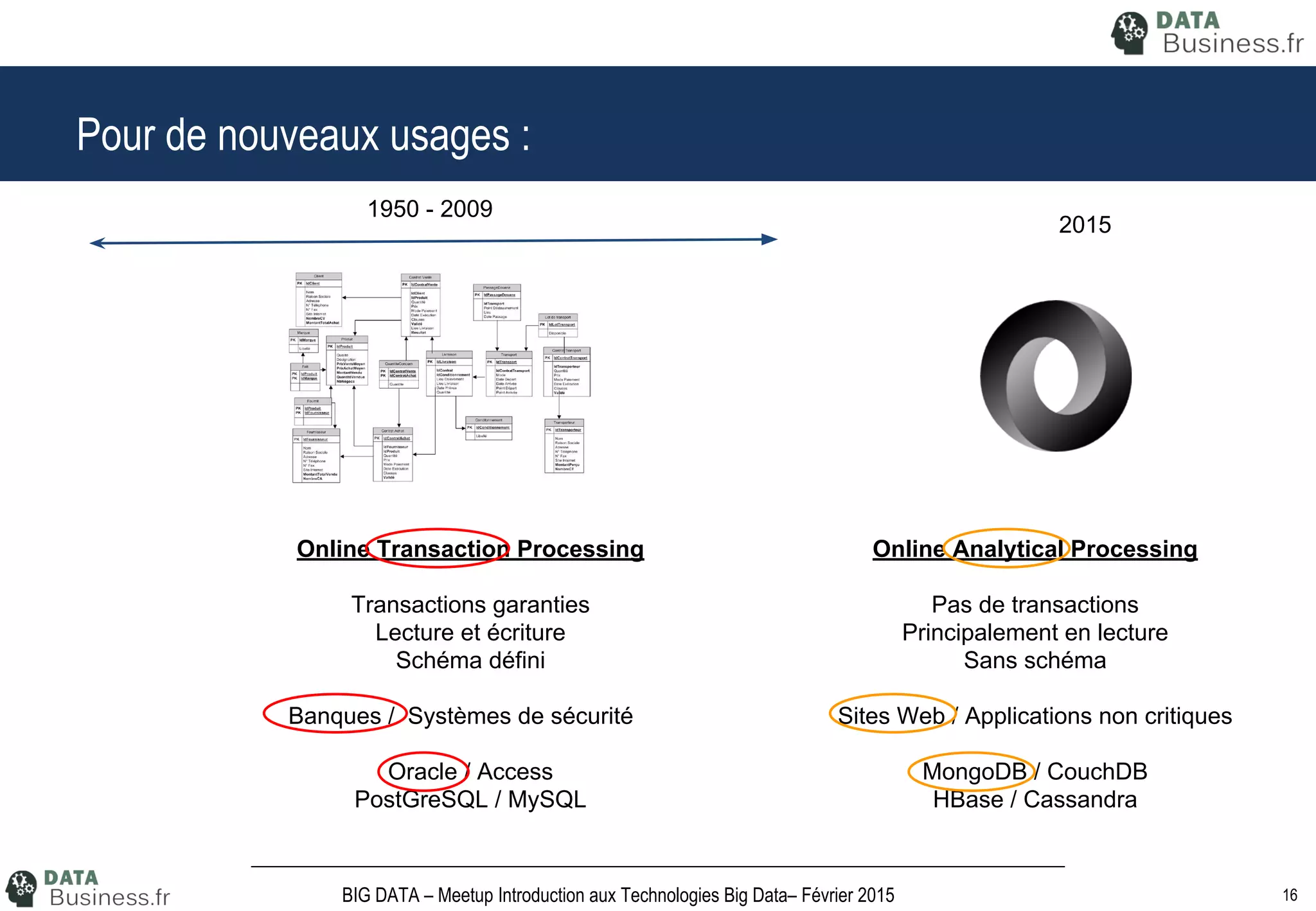 16BIG DATA – Meetup Introduction aux Technologies Big Data– Février 2015
Pour de nouveaux usages :
1950 - 2009
2015
Online Transaction Processing
Transactions garanties
Lecture et écriture
Schéma défini
Banques / Systèmes de sécurité
Oracle / Access
PostGreSQL / MySQL
Online Analytical Processing
Pas de transactions
Principalement en lecture
Sans schéma
Sites Web / Applications non critiques
MongoDB / CouchDB
HBase / Cassandra
 