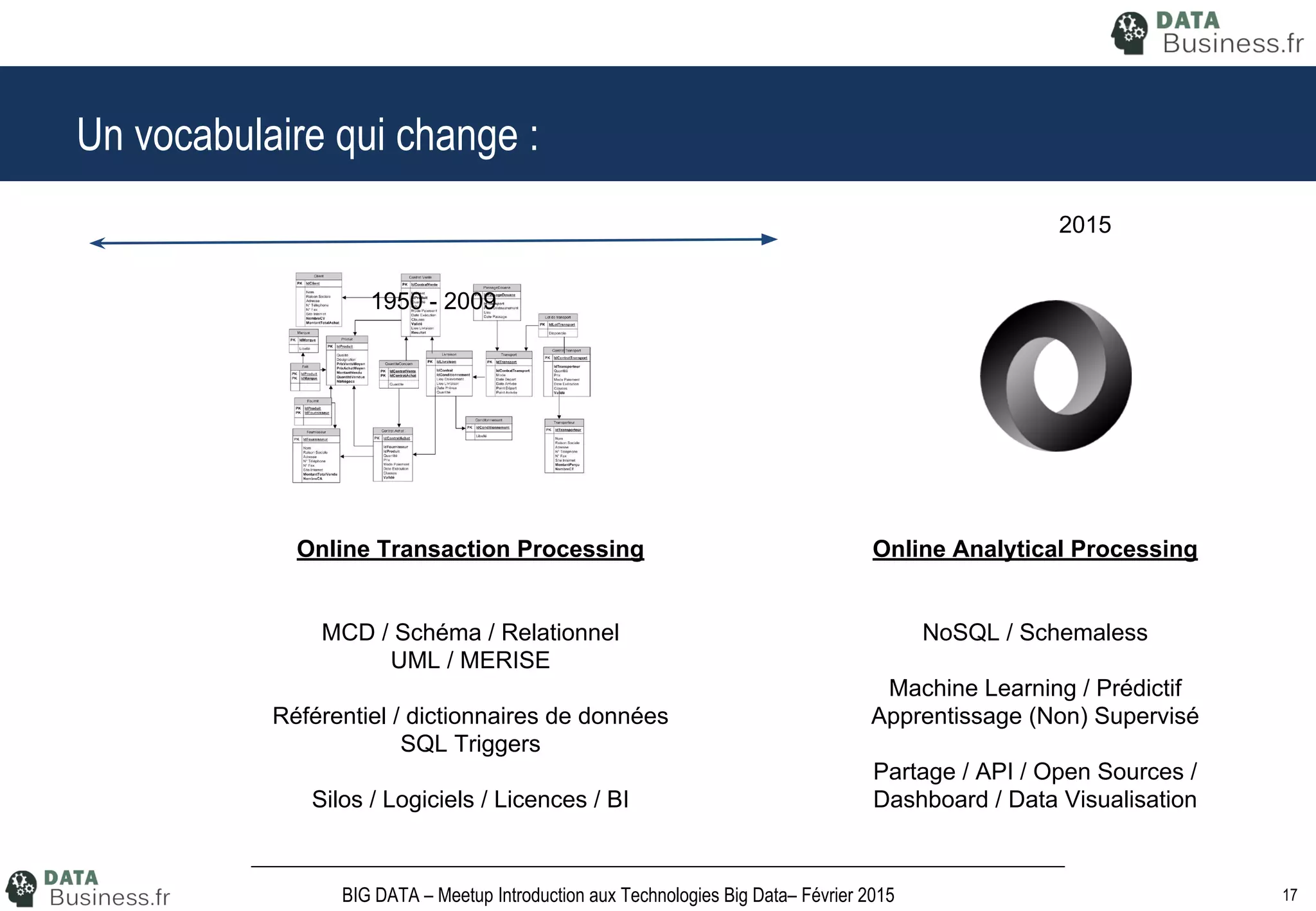 17BIG DATA – Meetup Introduction aux Technologies Big Data– Février 2015
Un vocabulaire qui change :
1950 - 2009
2015
Online Transaction Processing
MCD / Schéma / Relationnel
UML / MERISE
Référentiel / dictionnaires de données
SQL Triggers
Silos / Logiciels / Licences / BI
Online Analytical Processing
NoSQL / Schemaless
Machine Learning / Prédictif
Apprentissage (Non) Supervisé
Partage / API / Open Sources /
Dashboard / Data Visualisation
 
