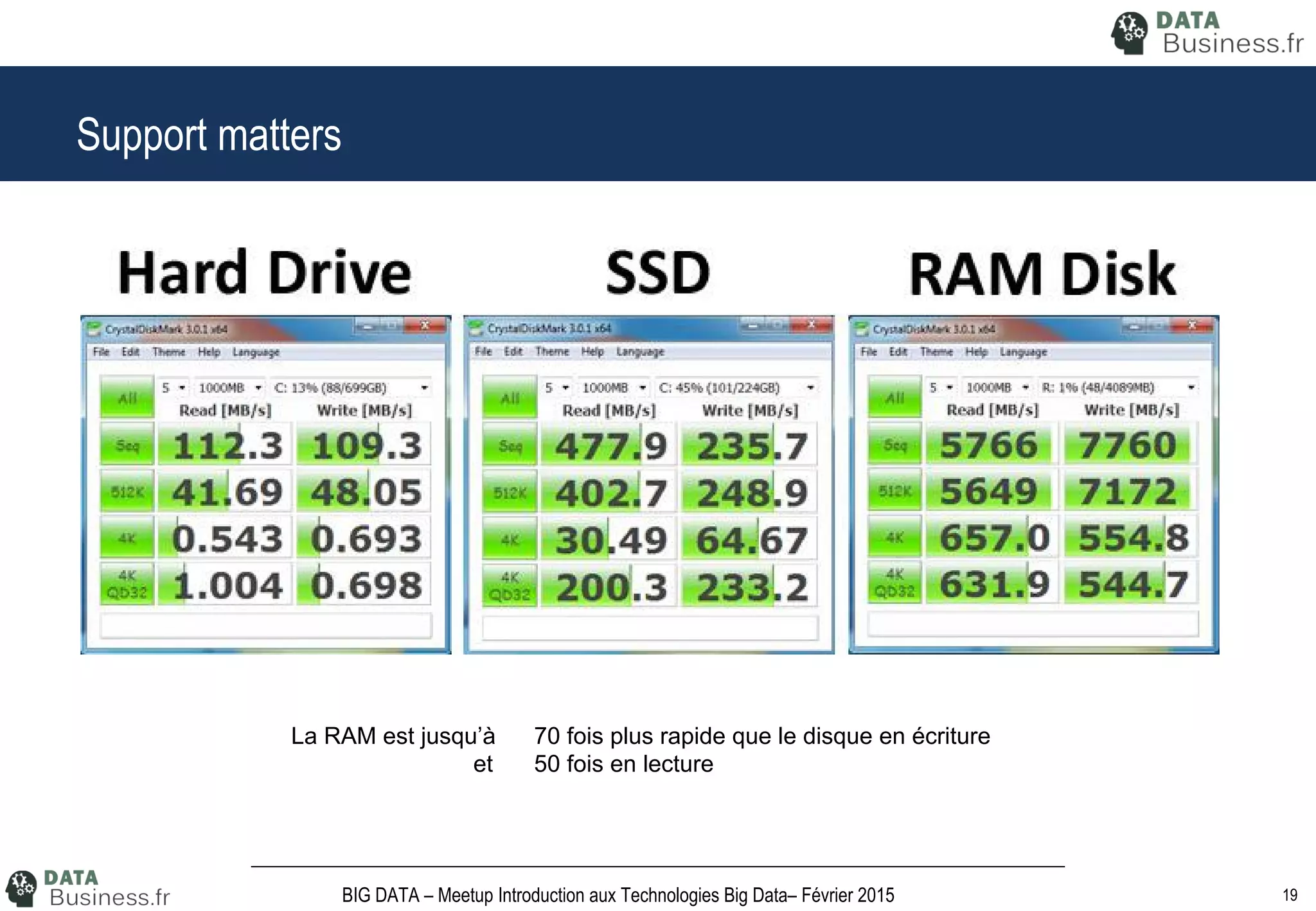 19BIG DATA – Meetup Introduction aux Technologies Big Data– Février 2015
Support matters
La RAM est jusqu’à 70 fois plus rapide que le disque en écriture
et 50 fois en lecture
 