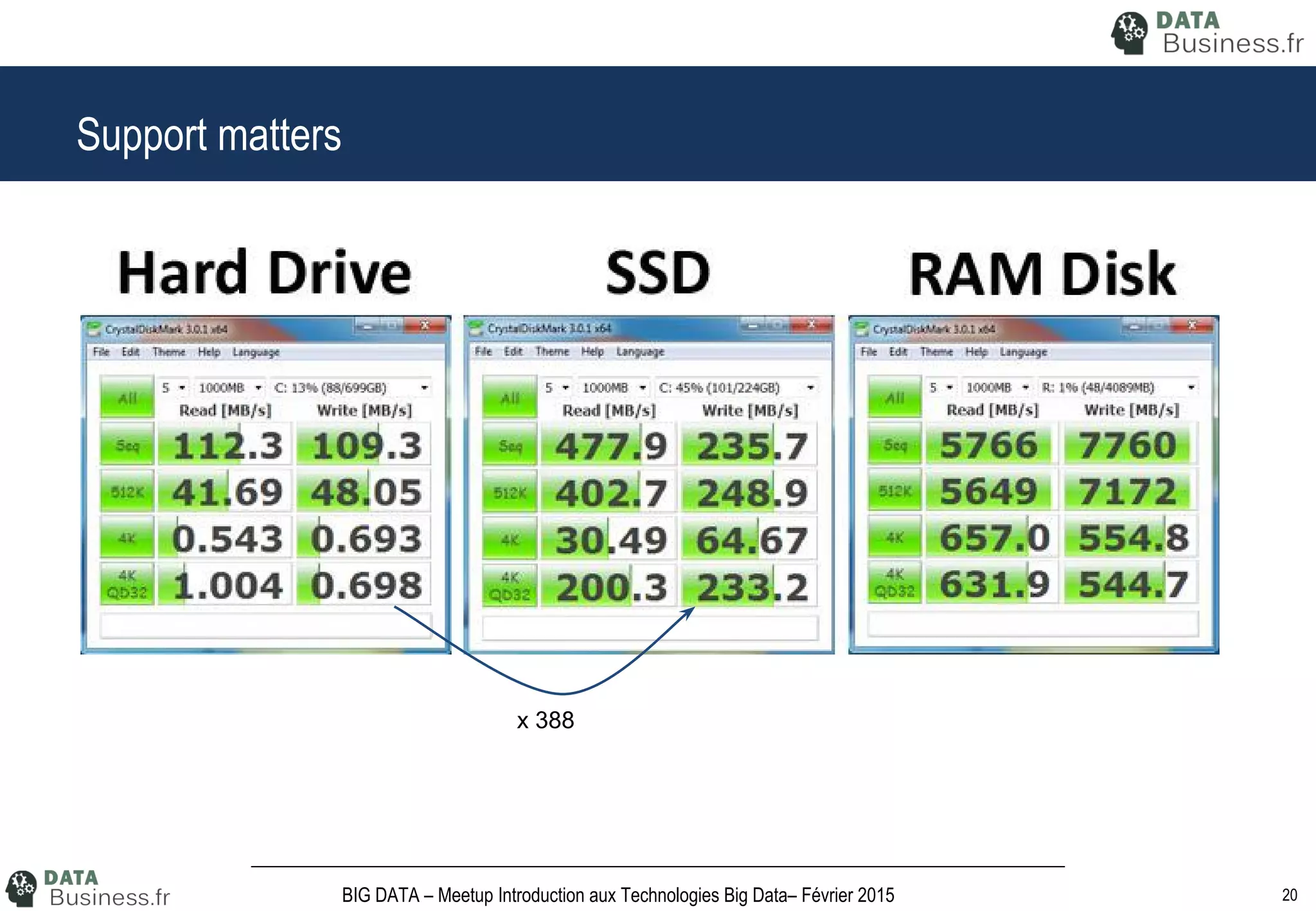 20BIG DATA – Meetup Introduction aux Technologies Big Data– Février 2015
Support matters
x 388
 