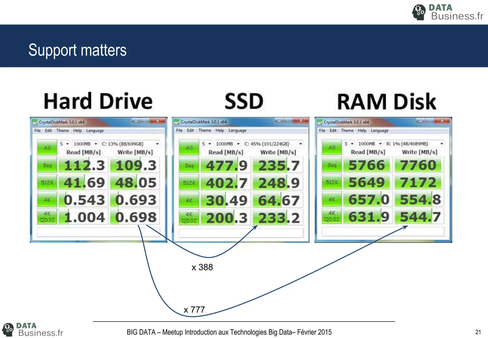 21BIG DATA – Meetup Introduction aux Technologies Big Data– Février 2015
Support matters
x 388
x 777
 