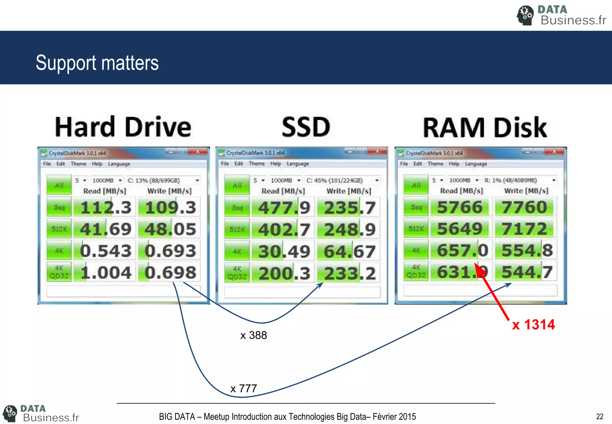 22BIG DATA – Meetup Introduction aux Technologies Big Data– Février 2015
Support matters
x 388
x 777
x 1314
 
