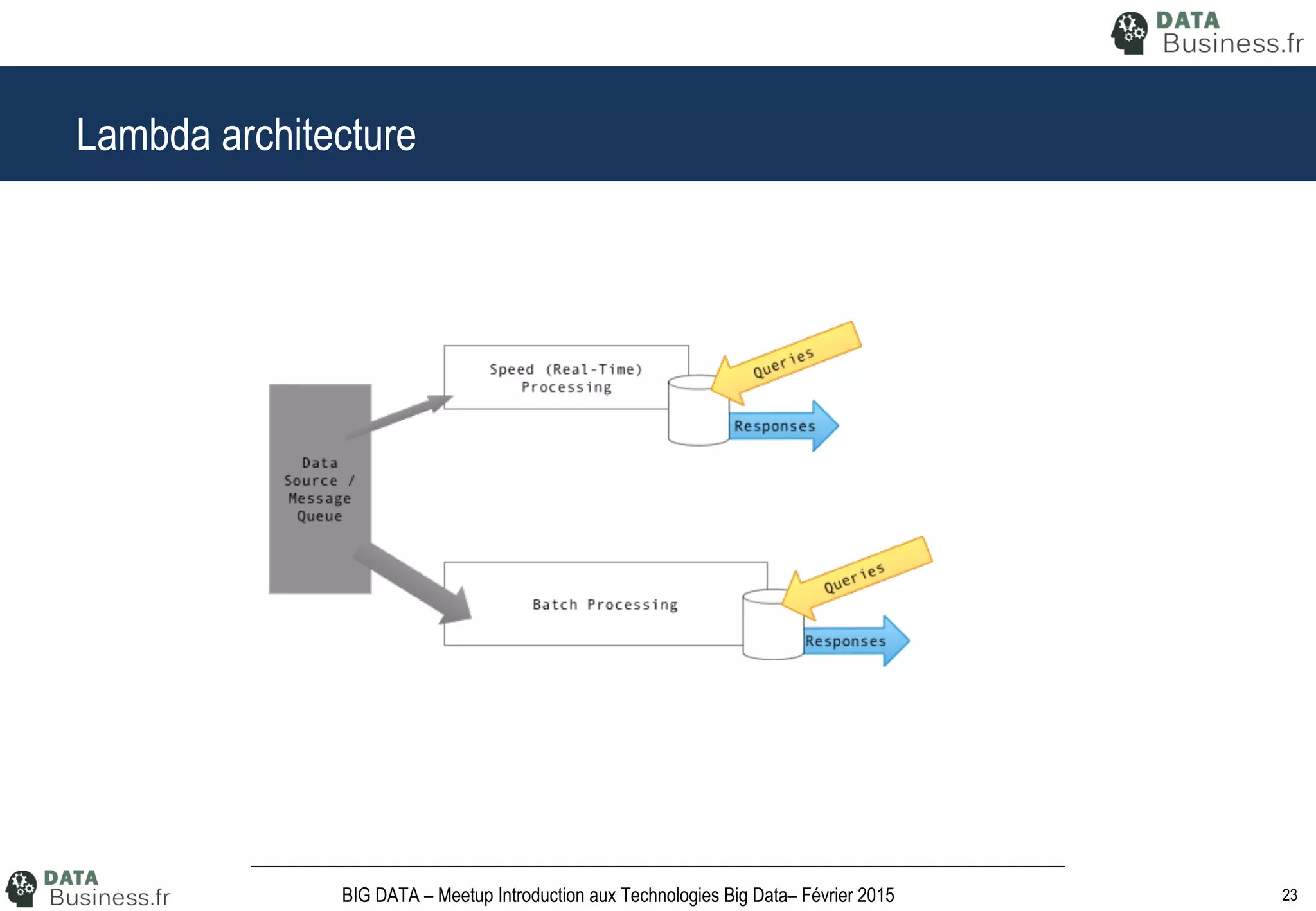 23BIG DATA – Meetup Introduction aux Technologies Big Data– Février 2015
Lambda architecture
 