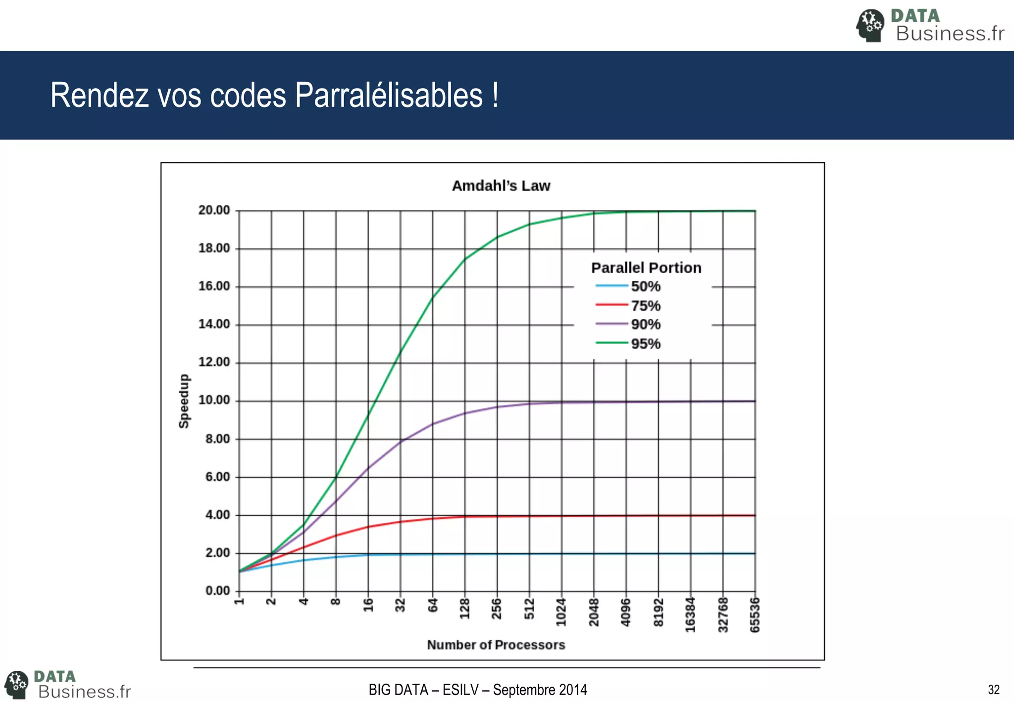 32BIG DATA – ESILV – Septembre 2014
Rendez vos codes Parralélisables !
 