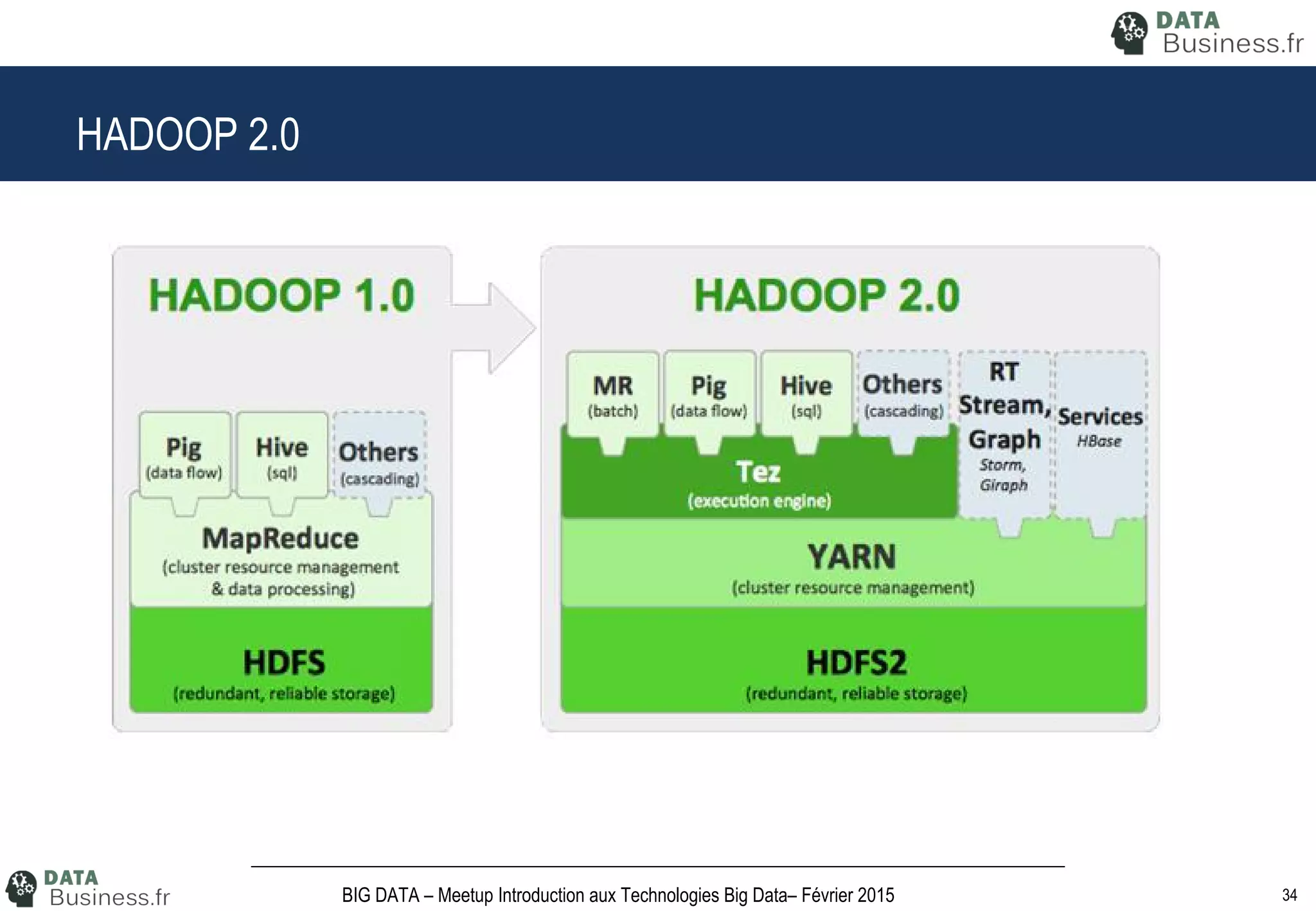 34BIG DATA – Meetup Introduction aux Technologies Big Data– Février 2015
HADOOP 2.0
 