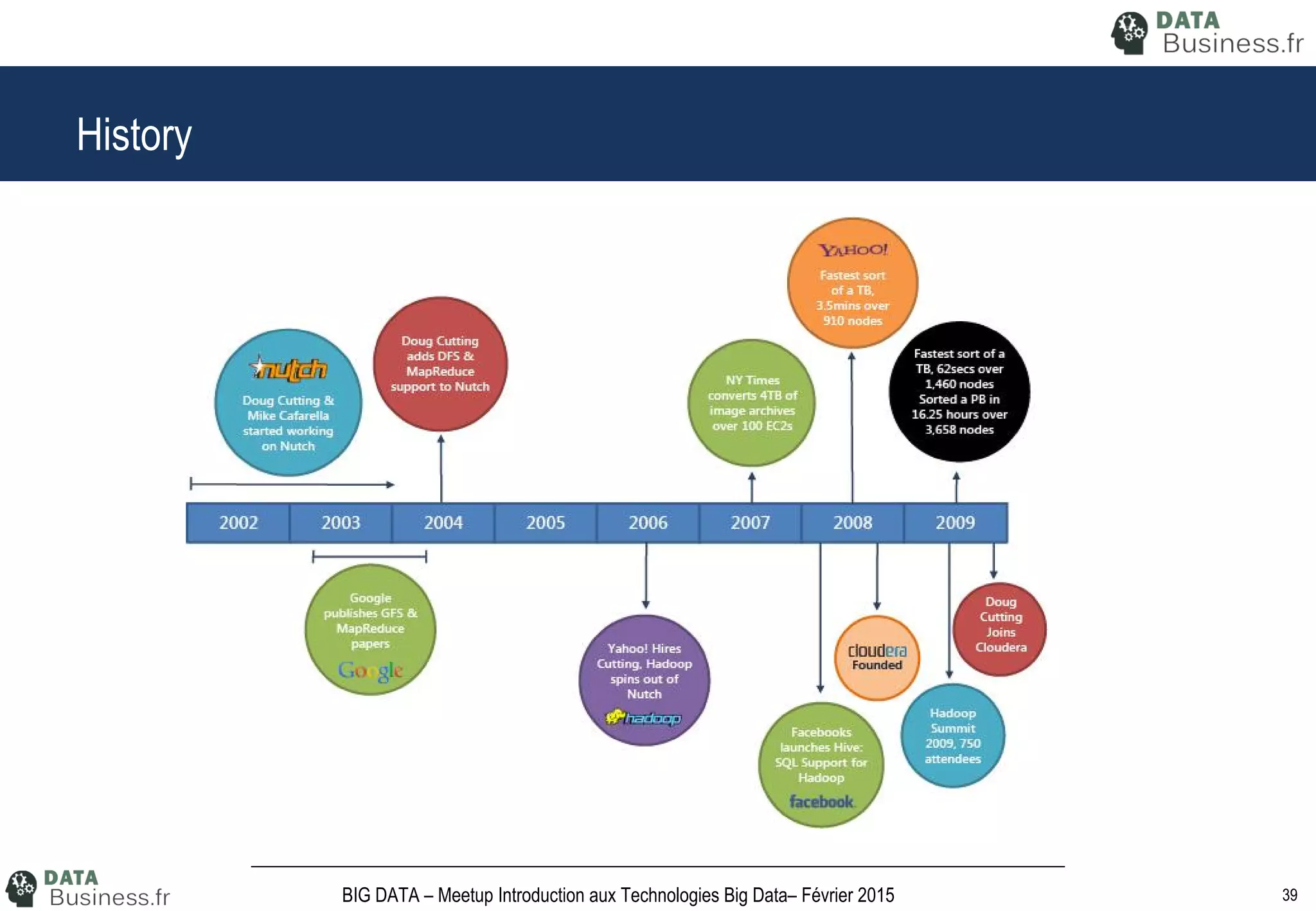 39BIG DATA – Meetup Introduction aux Technologies Big Data– Février 2015
History
 