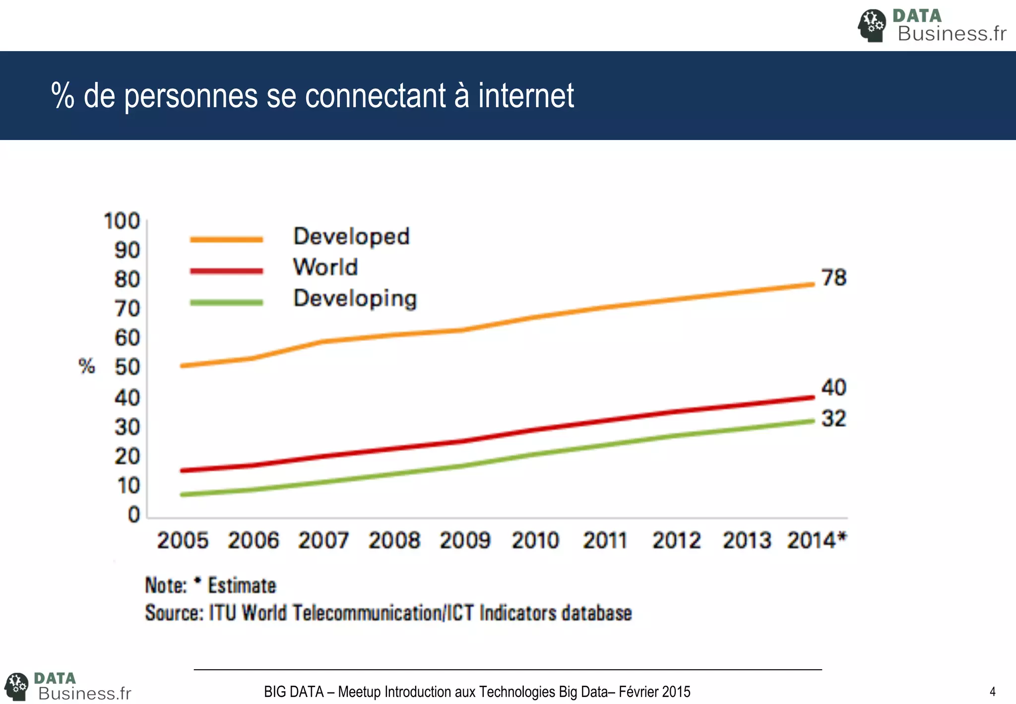 4BIG DATA – Meetup Introduction aux Technologies Big Data– Février 2015
% de personnes se connectant à internet
 