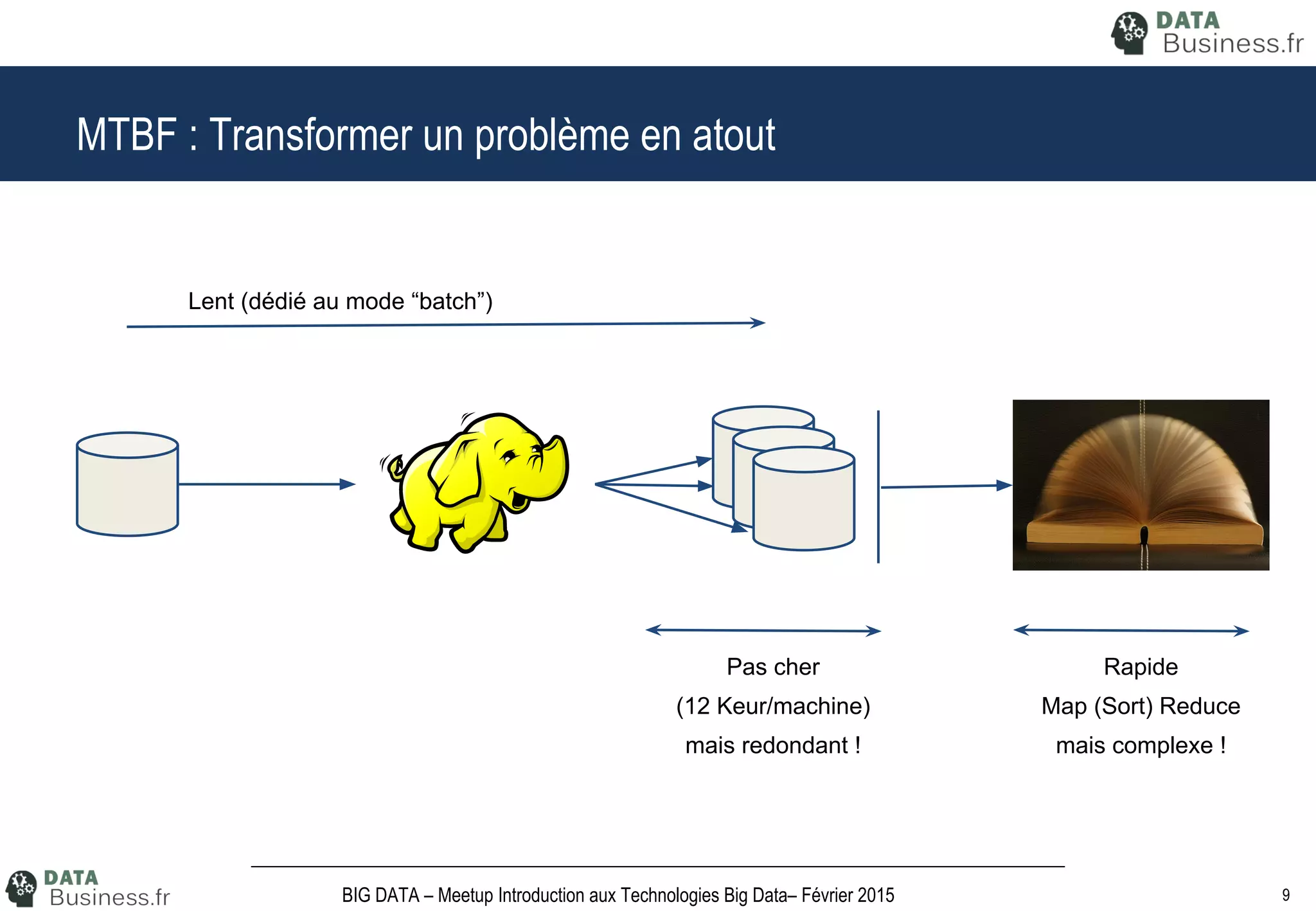 9BIG DATA – Meetup Introduction aux Technologies Big Data– Février 2015
MTBF : Transformer un problème en atout
Lent (dédié au mode “batch”)
Pas cher
(12 Keur/machine)
mais redondant !
Rapide
Map (Sort) Reduce
mais complexe !
 
