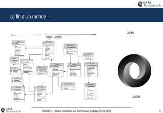 13BIG DATA – Meetup Introduction aux Technologies Big Data– Février 2015
La fin d’un monde
1950 - 2009
2015
JSON
 