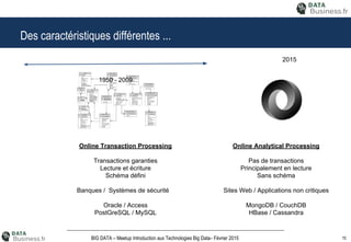 15BIG DATA – Meetup Introduction aux Technologies Big Data– Février 2015
Des caractéristiques différentes ...
1950 - 2009
2015
Online Transaction Processing
Transactions garanties
Lecture et écriture
Schéma défini
Banques / Systèmes de sécurité
Oracle / Access
PostGreSQL / MySQL
Online Analytical Processing
Pas de transactions
Principalement en lecture
Sans schéma
Sites Web / Applications non critiques
MongoDB / CouchDB
HBase / Cassandra
 