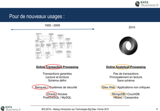 16BIG DATA – Meetup Introduction aux Technologies Big Data– Février 2015
Pour de nouveaux usages :
1950 - 2009
2015
Online Transaction Processing
Transactions garanties
Lecture et écriture
Schéma défini
Banques / Systèmes de sécurité
Oracle / Access
PostGreSQL / MySQL
Online Analytical Processing
Pas de transactions
Principalement en lecture
Sans schéma
Sites Web / Applications non critiques
MongoDB / CouchDB
HBase / Cassandra
 
