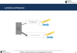23BIG DATA – Meetup Introduction aux Technologies Big Data– Février 2015
Lambda architecture
 