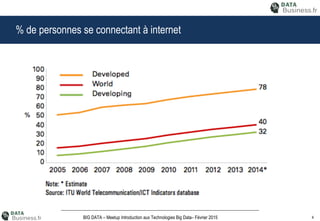 4BIG DATA – Meetup Introduction aux Technologies Big Data– Février 2015
% de personnes se connectant à internet
 