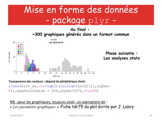 12/06/2013 Utiliser R au quotidien 14
Mise en forme des données
- package plyr -
Au final :
~300 graphiques générés dans un format commun
Phase suivante :
Les analyses stats
lines(hist_st,col=rgb(t(col2rgb(colSt[j],alpha=
T)),maxColorValue = 255,alpha=127),freq=T)
Transparence des couleurs : dépend du périphérique choisi
NB : pour les graphiques, toujours avoir un exemplaire de :
« Les paramètre graphiques ». Fiche tdr75 du pbil écrite par J. Lobry
 