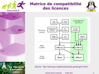 Licences libres et embarqué - 16 Mars 2015 13
www.ciose.fr
Matrice de compatibilité
des licences
Source : http://www.gnu.org/licenses/quick-guide-gplv3.html
 