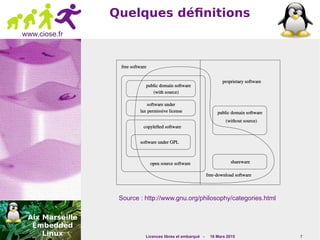 Licences libres et embarqué - 16 Mars 2015 7
www.ciose.fr
Quelques définitions
Source : http://www.gnu.org/philosophy/categories.html
 