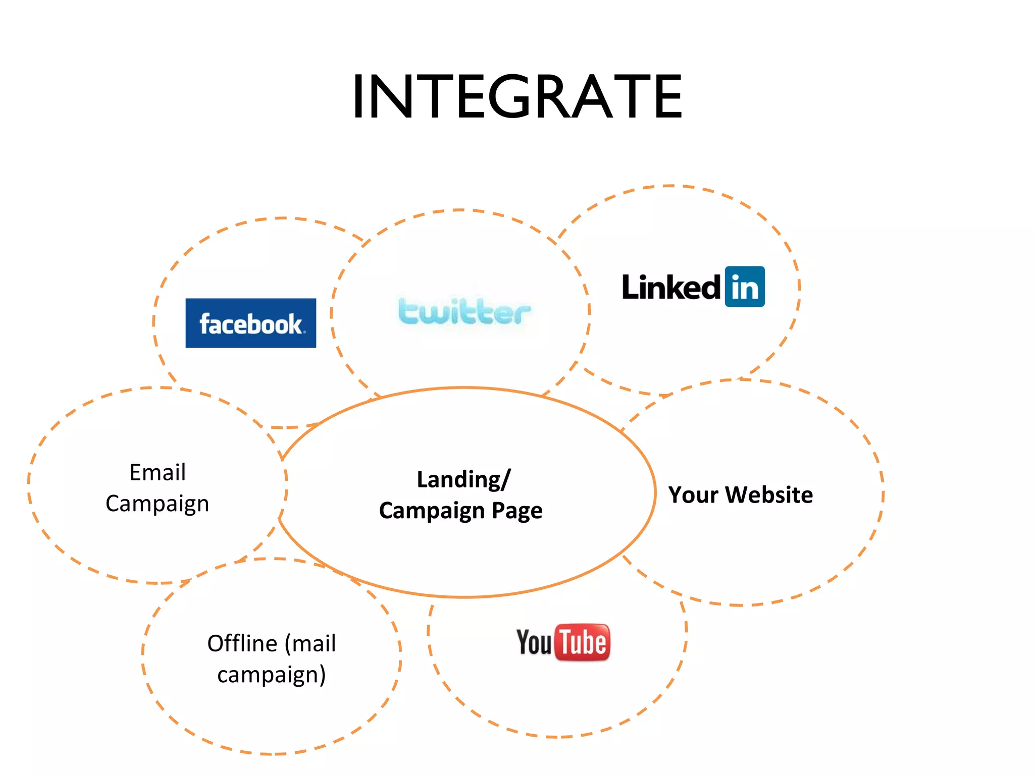 INTEGRATE Your Website Landing/ Campaign Page  Email Campaign Offline (mail campaign) 