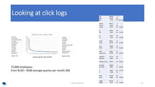 Looking at click logs
@Intranetfocus 16
72,000 employees
From #150 – #500 average queries per month 200
box 83338 3
BOX 15...