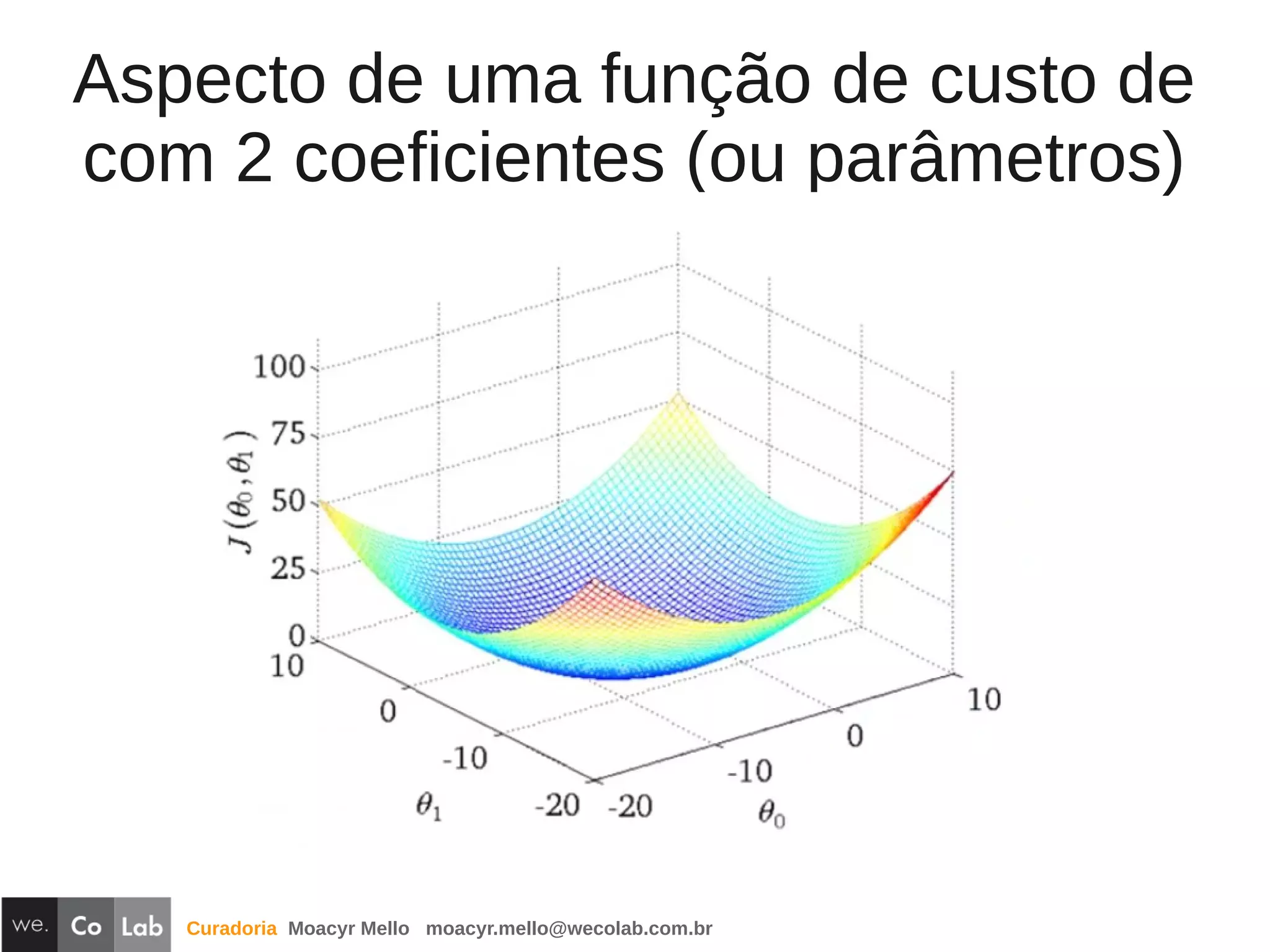 Curadoria Moacyr Mello moacyr.mello@wecolab.com.br
Aspecto de uma função de custo de
com 2 coeficientes (ou parâmetros)
 