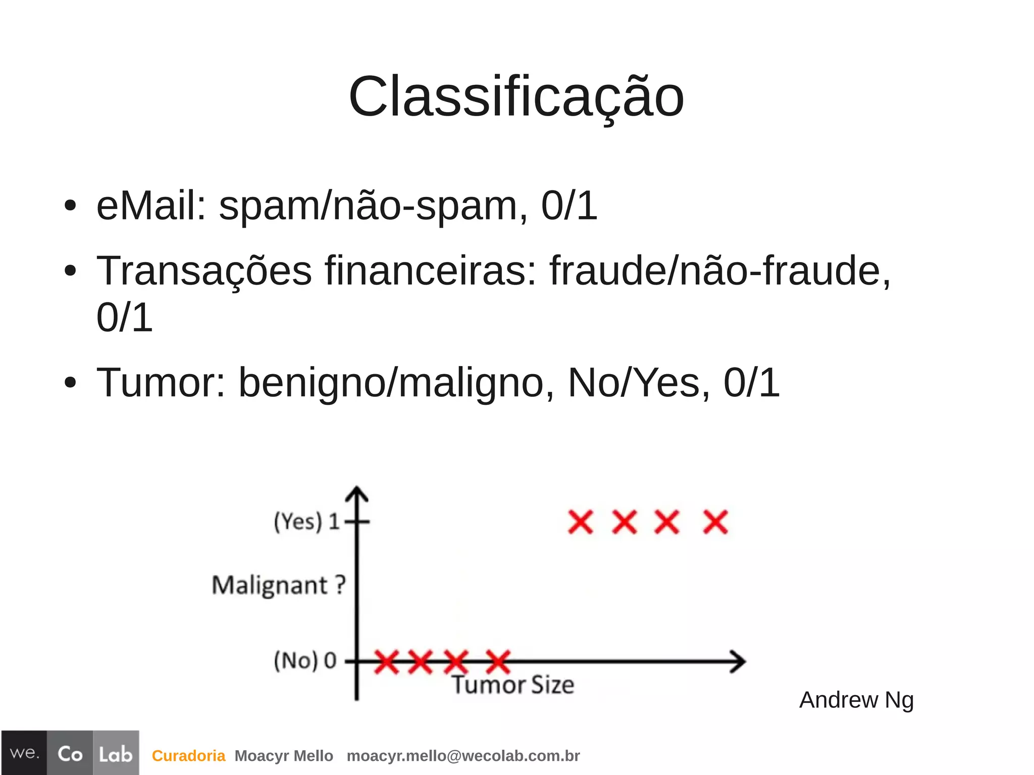 Curadoria Moacyr Mello moacyr.mello@wecolab.com.br
Classificação
● eMail: spam/não-spam, 0/1
● Transações financeiras: fraude/não-fraude,
0/1
● Tumor: benigno/maligno, No/Yes, 0/1
Andrew Ng
 