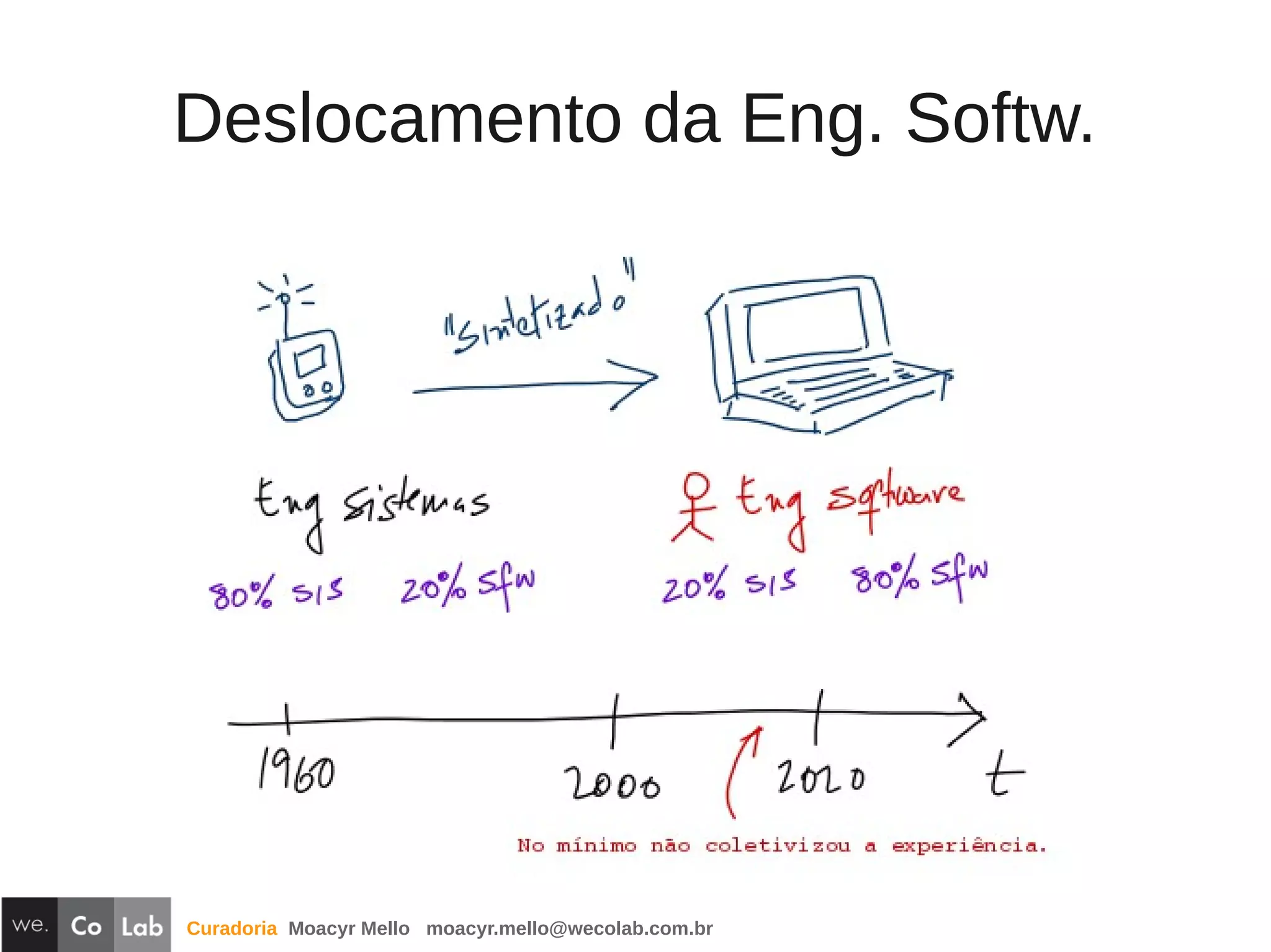 Curadoria Moacyr Mello moacyr.mello@wecolab.com.br
Deslocamento da Eng. Softw.
 
