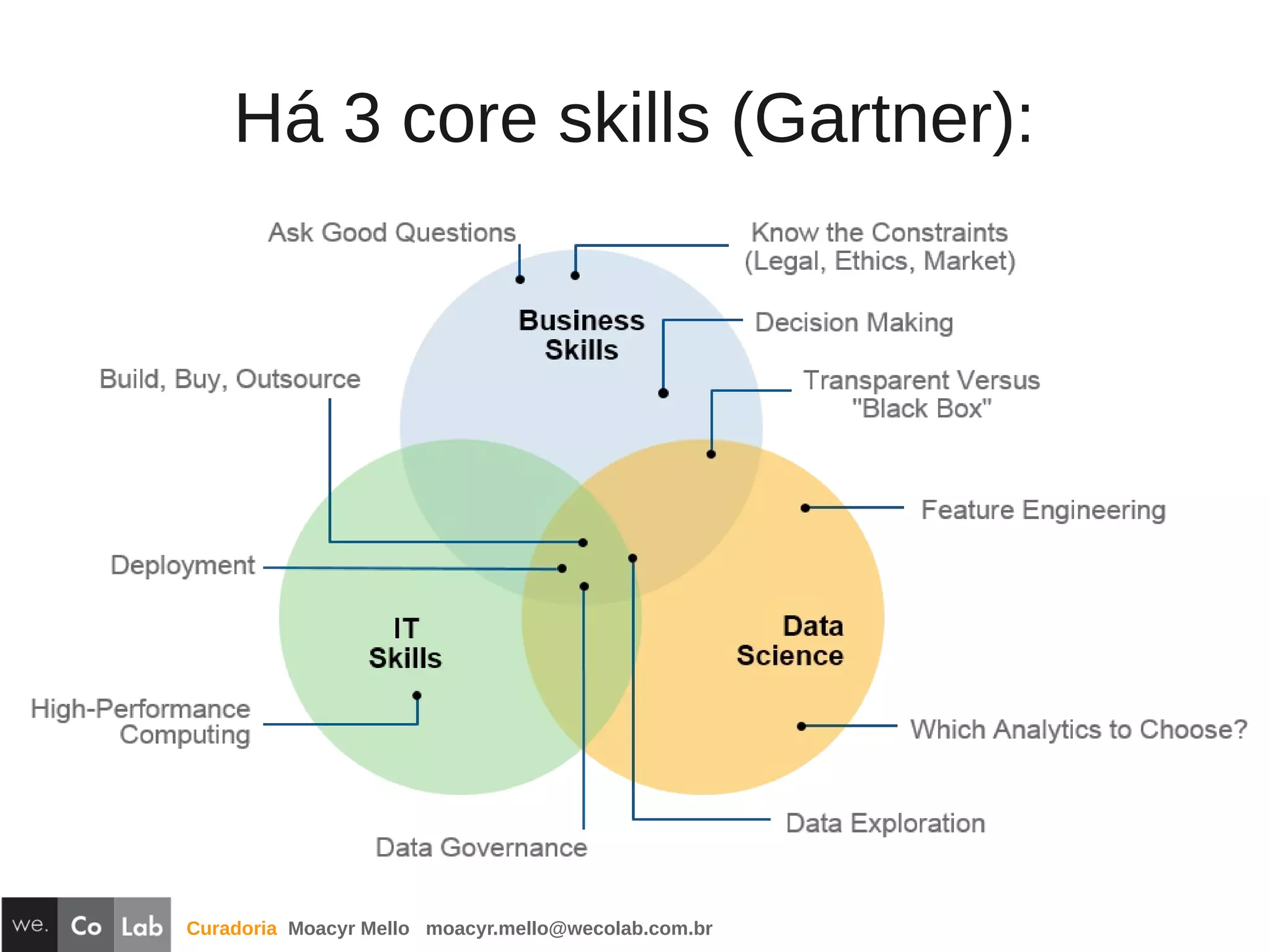 Curadoria Moacyr Mello moacyr.mello@wecolab.com.br
Há 3 core skills (Gartner):
 