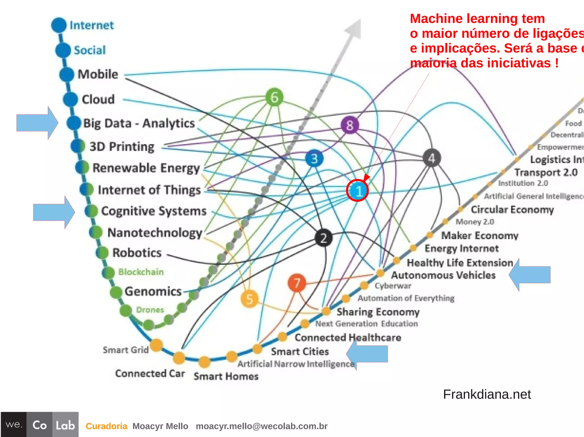 Curadoria Moacyr Mello moacyr.mello@wecolab.com.br
Frankdiana.net
Machine learning tem
o maior número de ligações
e implicações. Será a base d
maioria das iniciativas !
 