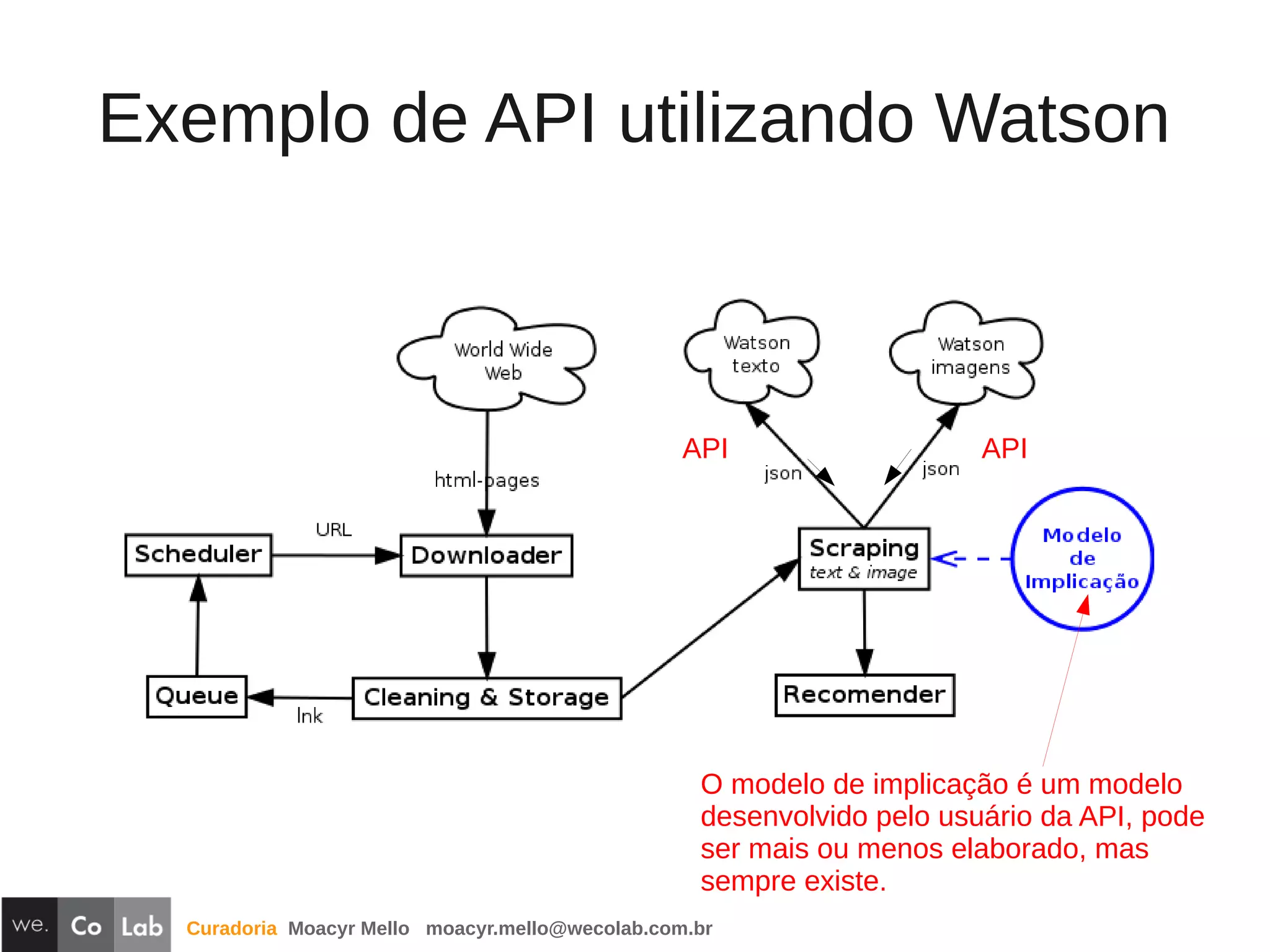 Curadoria Moacyr Mello moacyr.mello@wecolab.com.br
Exemplo de API utilizando Watson
APIAPI
O modelo de implicação é um modelo
desenvolvido pelo usuário da API, pode
ser mais ou menos elaborado, mas
sempre existe.
 