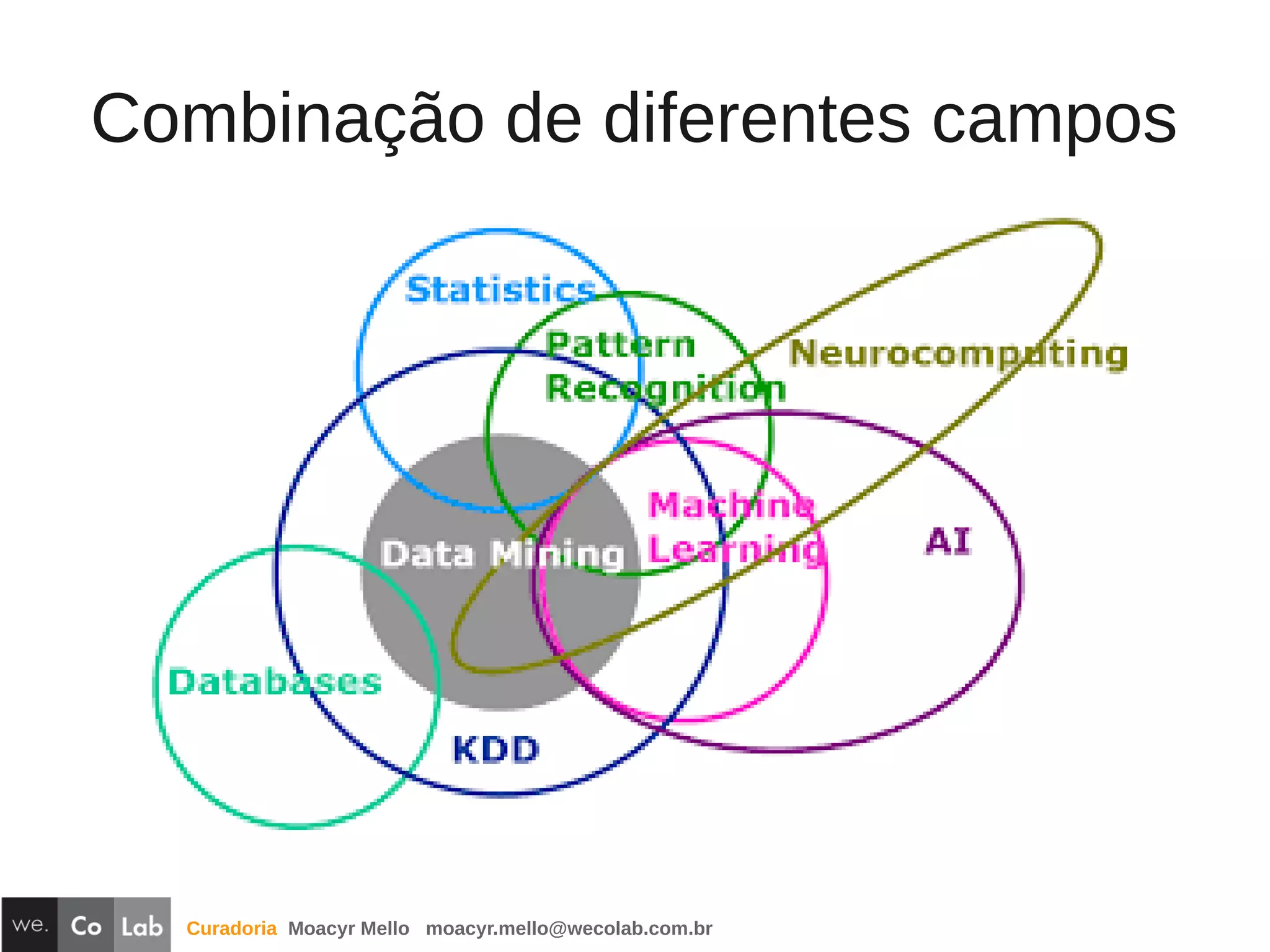 Curadoria Moacyr Mello moacyr.mello@wecolab.com.br
Combinação de diferentes campos
 