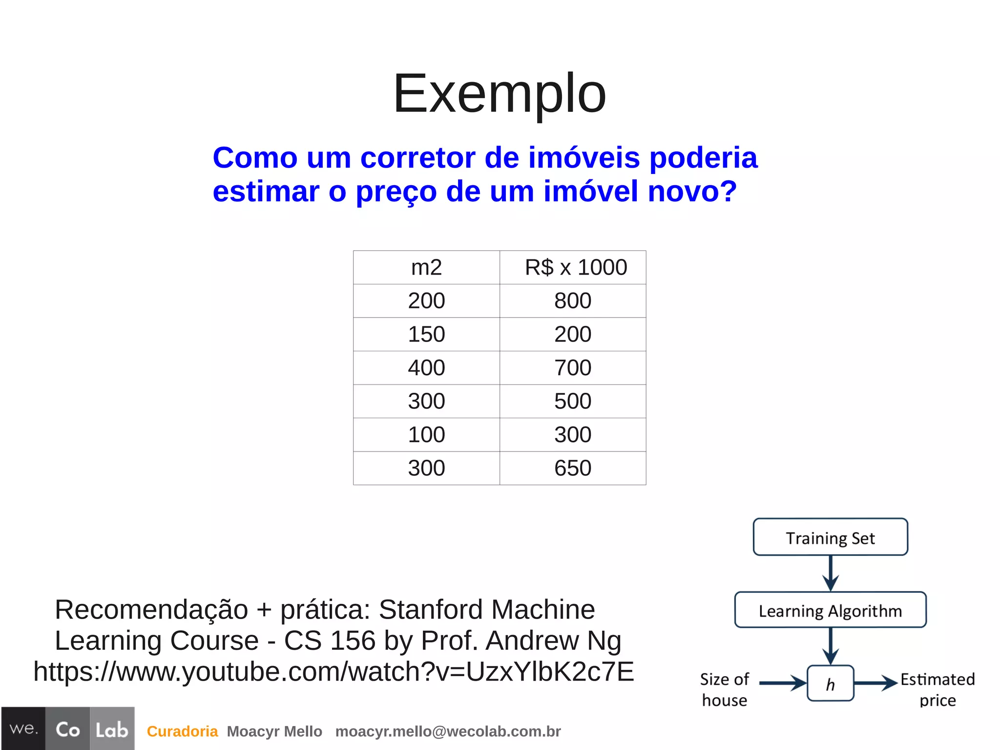 Curadoria Moacyr Mello moacyr.mello@wecolab.com.br
Exemplo
m2 R$ x 1000
200 800
150 200
400 700
300 500
100 300
300 650
Como um corretor de imóveis poderia
estimar o preço de um imóvel novo?
Recomendação + prática: Stanford Machine
Learning Course - CS 156 by Prof. Andrew Ng
https://www.youtube.com/watch?v=UzxYlbK2c7E
 