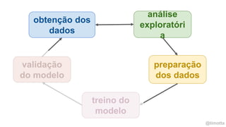 @timotta
treino do
modelo
análise
exploratóri
a
preparação
dos dados
obtenção dos
dados
validação
do modelo
 