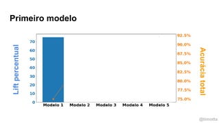 @timotta
Primeiro modeloLiftpercentual
Acuráciatotal
 
