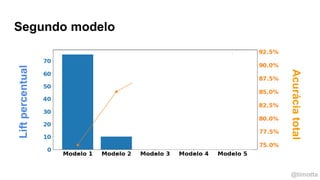 @timotta
Segundo modeloLiftpercentual
Acuráciatotal
 